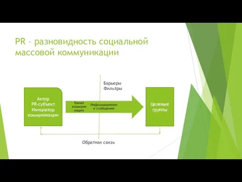 PR – разновидность социальной массовой коммуникации Актор PR-субъект Инициатор коммуникации Целевые группы Барьеры Фильтры Обратная связь