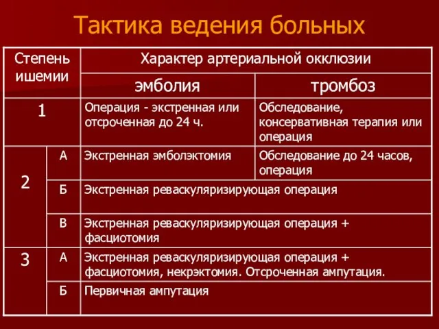 Тактика ведения больных