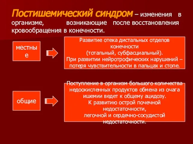 Постишемический синдром – изменения в организме, возникающие после восстановления кровообращения в