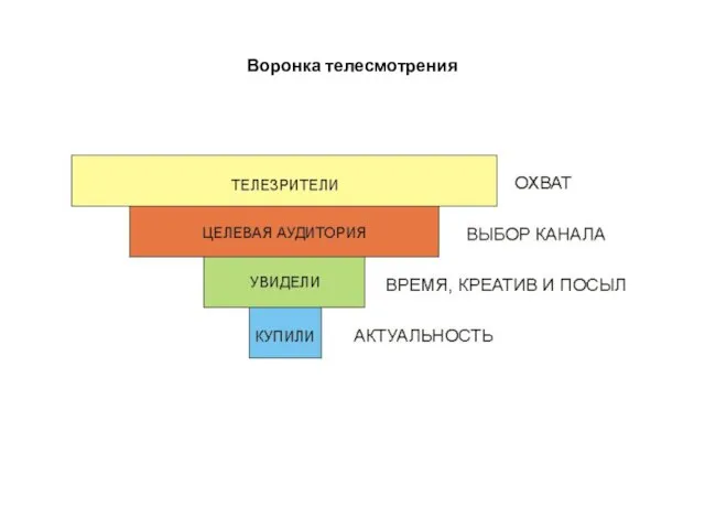 Воронка телесмотрения