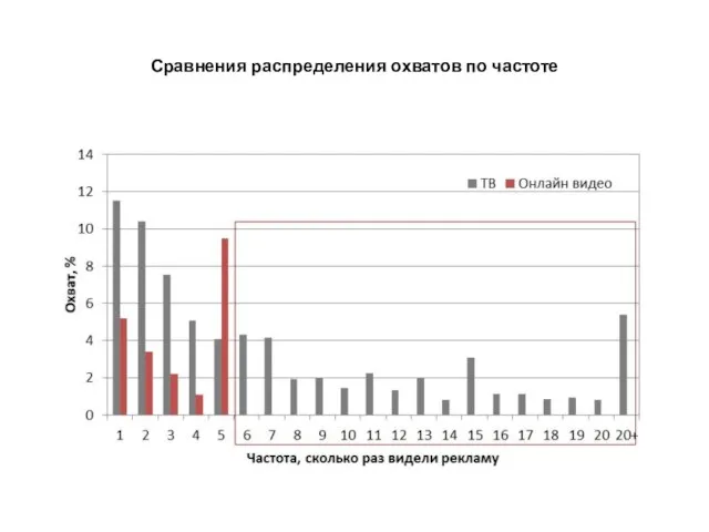 Сравнения распределения охватов по частоте