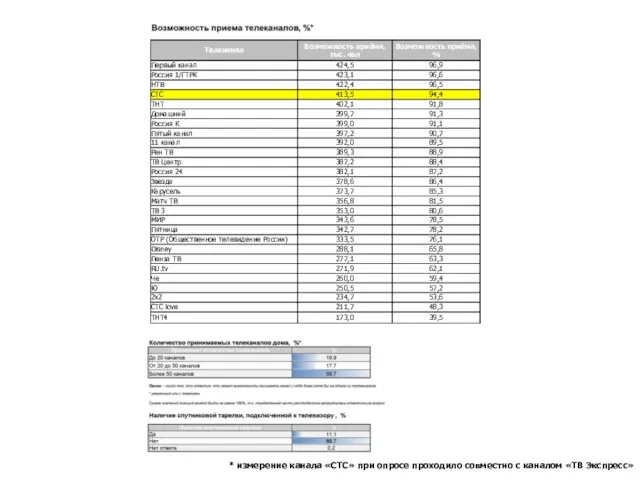 * измерение канала «СТС» при опросе проходило совместно с каналом «ТВ Экспресс»