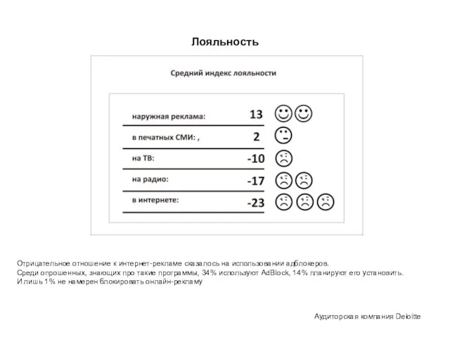 Лояльность Отрицательное отношение к интернет-рекламе сказалось на использовании адблокеров. Среди опрошенных,