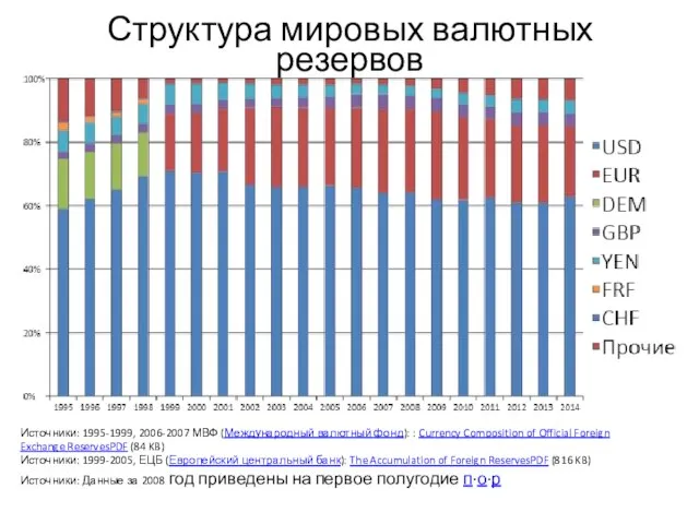 Структура мировых валютных резервов Источники: 1995-1999, 2006-2007 МВФ (Международный валютный фонд):