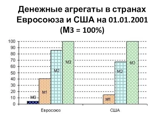 Денежные агрегаты в странах Евросоюза и США на 01.01.2001 (М3 = 100%)