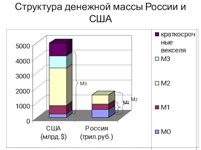 Структура денежной массы России и США М3 М1 М2