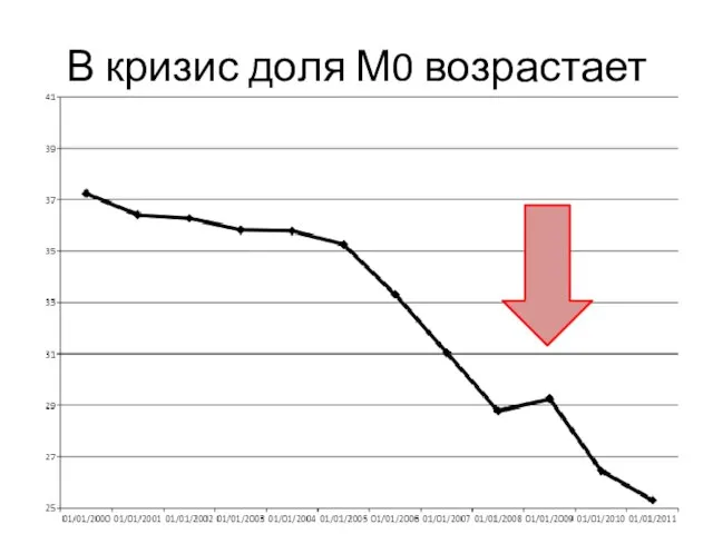 В кризис доля М0 возрастает