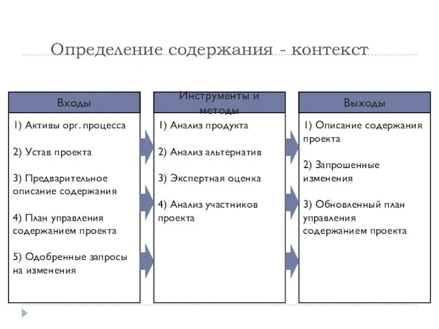 Определение содержания - контекст 1) Активы орг. процесса 2) Устав проекта