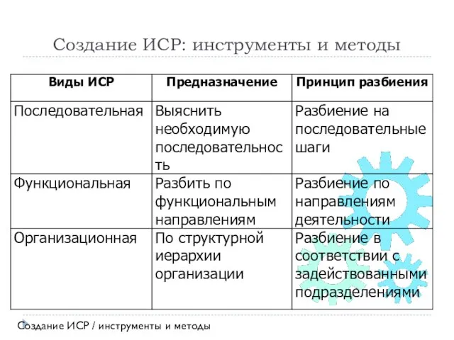 Создание ИСР: инструменты и методы Создание ИСР / инструменты и методы