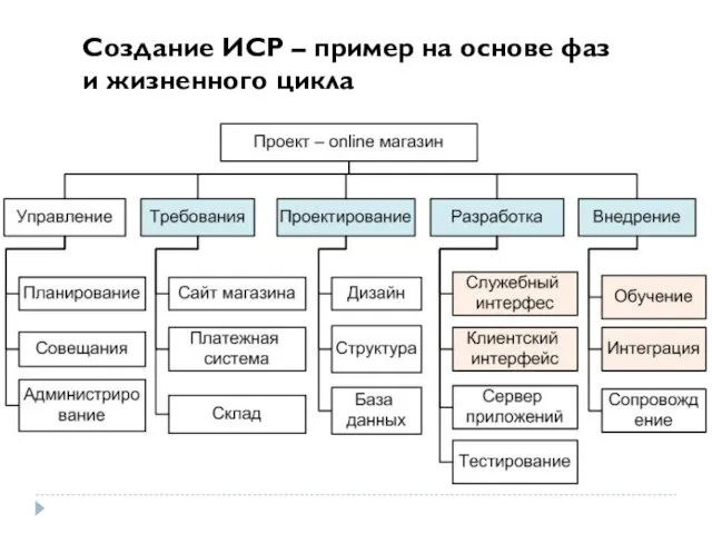 Создание ИСР – пример на основе фаз и жизненного цикла