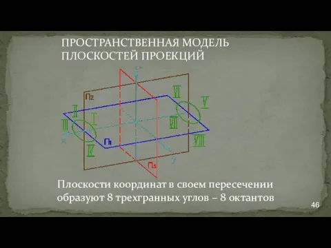 Плоскости координат в своем пересечении образуют 8 трехгранных углов – 8 октантов ПРОСТРАНСТВЕННАЯ МОДЕЛЬ ПЛОСКОСТЕЙ ПРОЕКЦИЙ