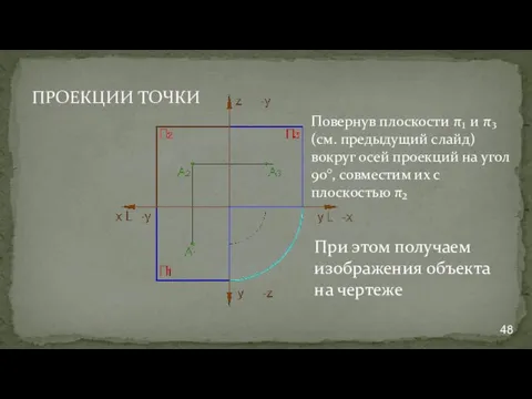 Повернув плоскости π₁ и π₃ (см. предыдущий слайд) вокруг осей проекций