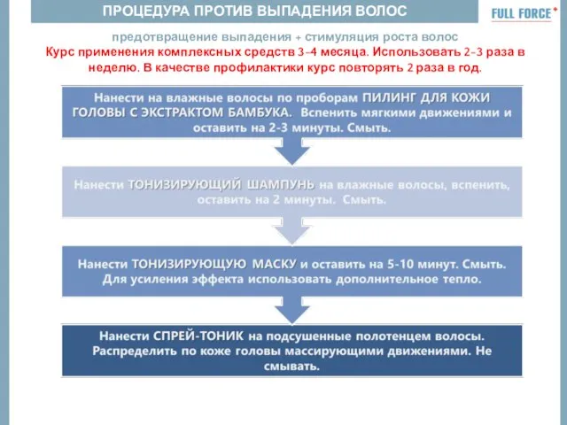 ПРОЦЕДУРА ПРОТИВ ВЫПАДЕНИЯ ВОЛОС предотвращение выпадения + стимуляция роста волос Курс