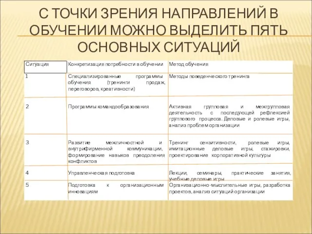 С ТОЧКИ ЗРЕНИЯ НАПРАВЛЕНИЙ В ОБУЧЕНИИ МОЖНО ВЫДЕЛИТЬ ПЯТЬ ОСНОВНЫХ СИТУАЦИЙ