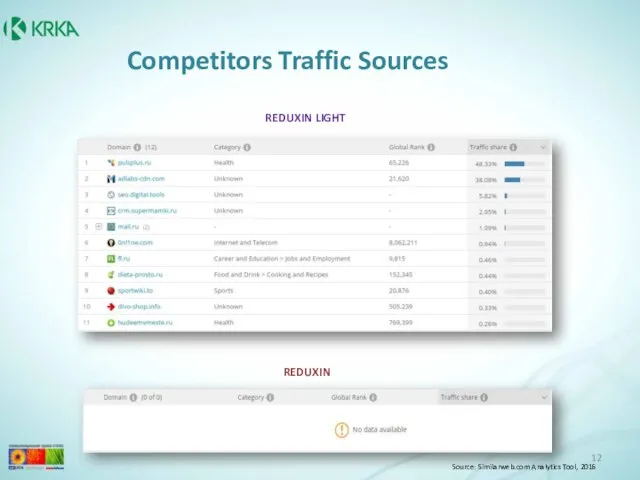 Competitors Traffic Sources REDUXIN LIGHT REDUXIN Source: Similarweb.com Analytics Tool, 2016