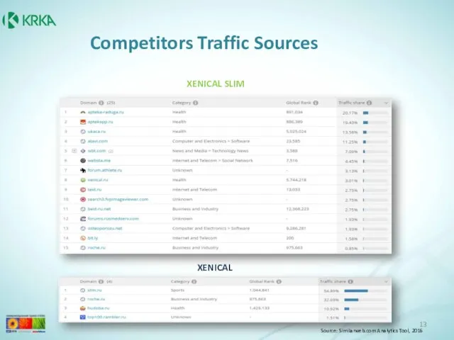 Competitors Traffic Sources XENICAL SLIM XENICAL Source: Similarweb.com Analytics Tool, 2016