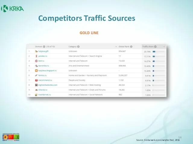 Competitors Traffic Sources GOLD LINE Source: Similarweb.com Analytics Tool, 2016