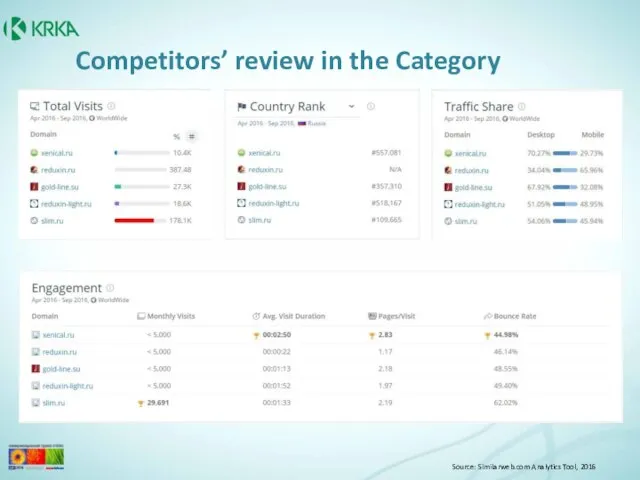 Competitors’ review in the Category Source: Similarweb.com Analytics Tool, 2016