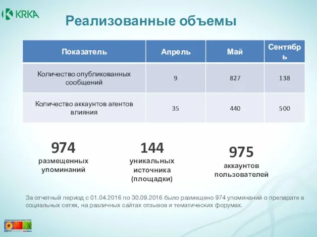 За отчетный период с 01.04.2016 по 30.09.2016 было размещено 974 упоминаний