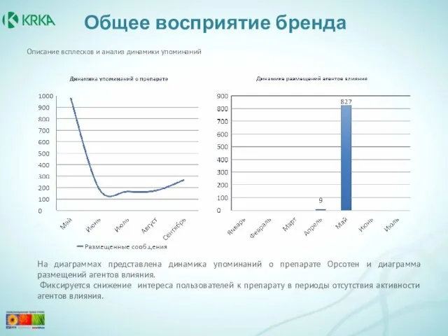 Описание всплесков и анализ динамики упоминаний На диаграммах представлена динамика упоминаний