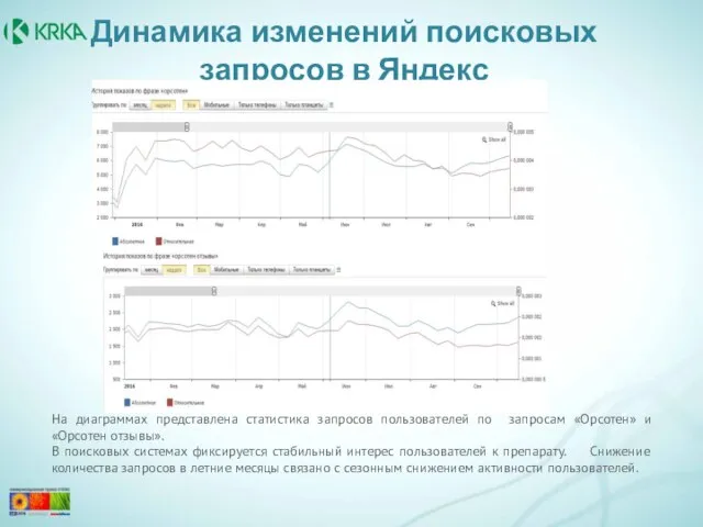 На диаграммах представлена статистика запросов пользователей по запросам «Орсотен» и «Орсотен