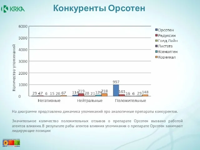 На диаграмме представлена динамика упоминаний про аналогичные препараты конкурентов. Значительное количество