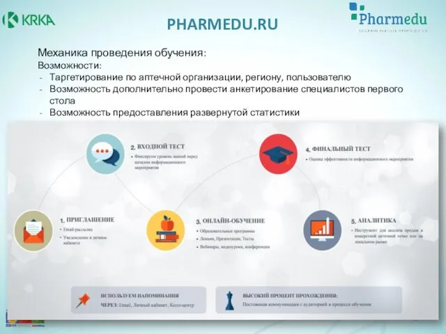 PHARMEDU.RU Механика проведения обучения: Возможности: Таргетирование по аптечной организации, региону, пользователю