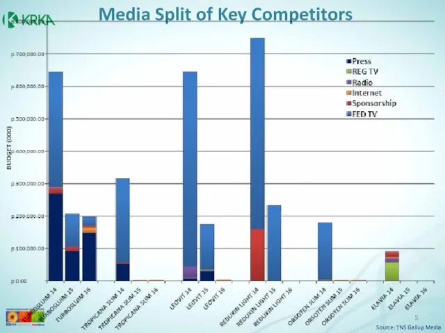 Media Split of Key Competitors Source: TNS Gallup Media