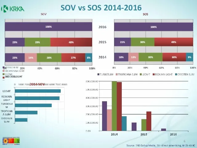 SOV vs SOS 2014-2016 Source: TNS Gallup Media, TV - direct advertising, W 25-45 BC