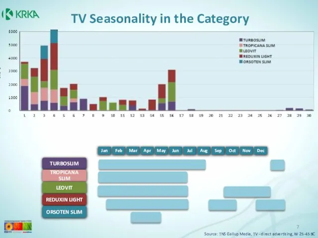 TV Seasonality in the Category Source: TNS Gallup Media, TV - direct advertising, W 25-45 BC