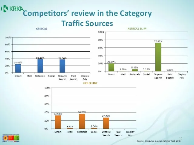 Competitors’ review in the Category Traffic Sources Source: Similarweb.com Analytics Tool, 2016