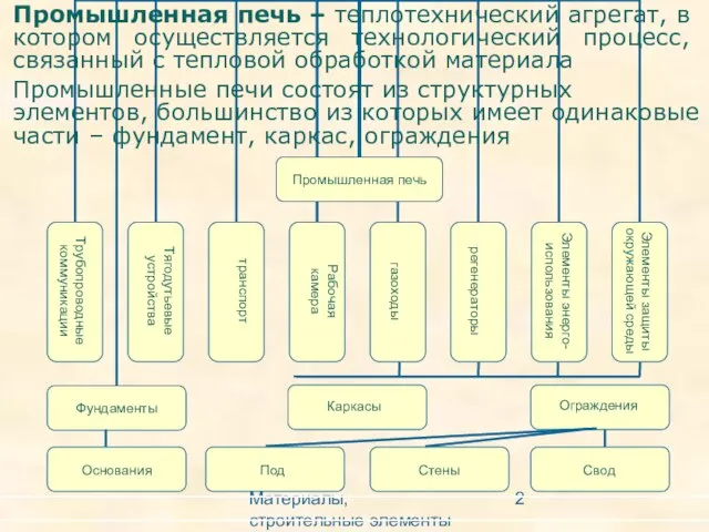 Материалы, строительные элементы печей и утилизация вторичных энергоресурсов Промышленная печь –