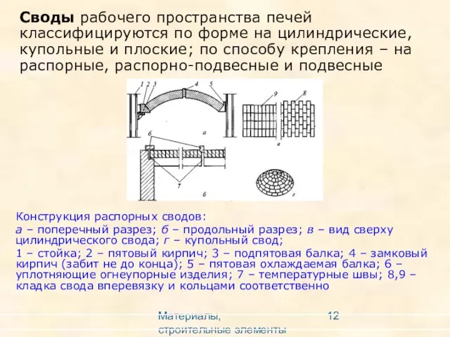 Материалы, строительные элементы печей и утилизация вторичных энергоресурсов Своды рабочего пространства