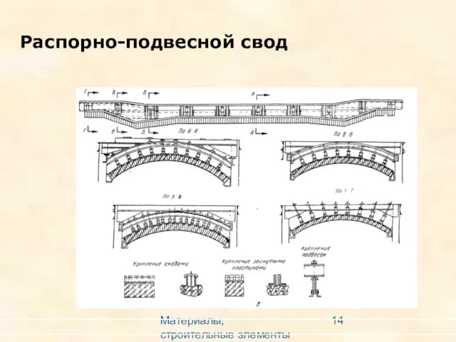 Материалы, строительные элементы печей и утилизация вторичных энергоресурсов Распорно-подвесной свод