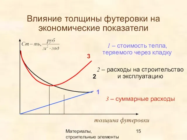 Материалы, строительные элементы печей и утилизация вторичных энергоресурсов Влияние толщины футеровки на экономические показатели