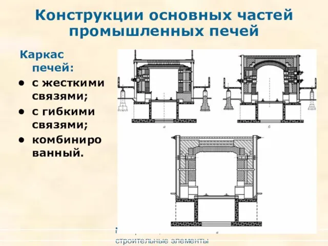 Материалы, строительные элементы печей и утилизация вторичных энергоресурсов Конструкции основных частей