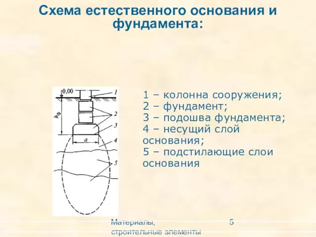 Материалы, строительные элементы печей и утилизация вторичных энергоресурсов 1 – колонна