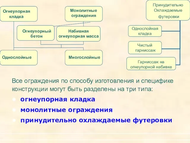 огнеупорная кладка монолитные ограждения принудительно охлаждаемые футеровки Все ограждения по способу