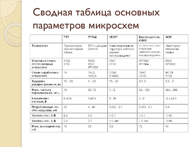 Сводная таблица основных параметров микросхем