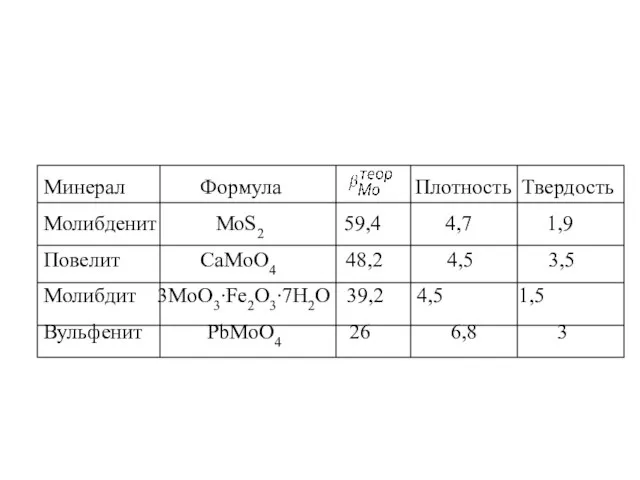 Минерал Формула Плотность Твердость Молибденит МоS2 59,4 4,7 1,9 Повелит CaMoO4