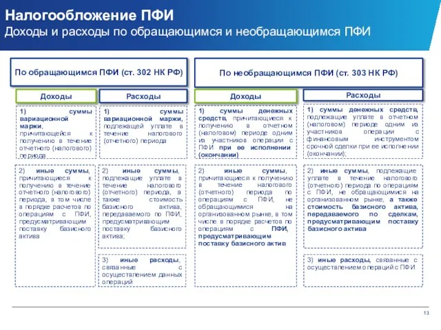 Налогообложение ПФИ Доходы и расходы по обращающимся и необращающимся ПФИ По