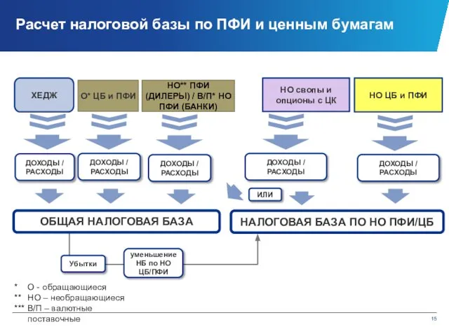 Расчет налоговой базы по ПФИ и ценным бумагам