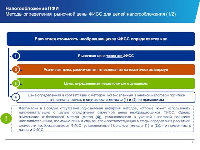 Налогообложение ПФИ Методы определения рыночной цены ФИСС для целей налогообложения (1/2)