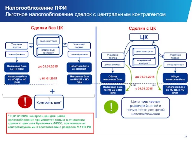 Налогообложение ПФИ Льготное налогообложение сделок с центральным контрагентом Участник торгов Общая