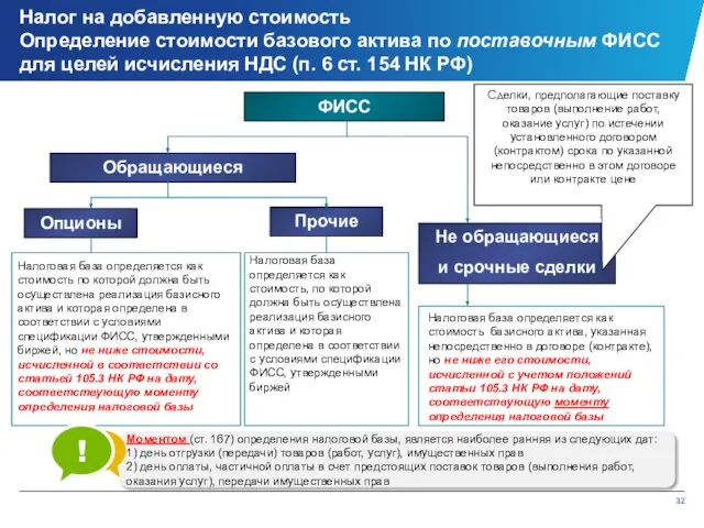 Налог на добавленную стоимость Определение стоимости базового актива по поставочным ФИСС