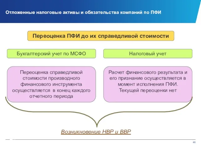 Переоценка справедливой стоимости производного финансового инструмента осуществляется в конец каждого отчетного