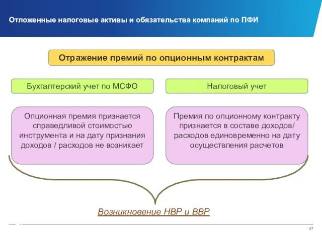 Опционная премия признается справедливой стоимостью инструмента и на дату признания доходов