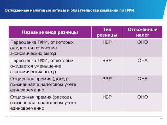 Отложенные налоговые активы и обязательства компаний по ПФИ Учебный центр