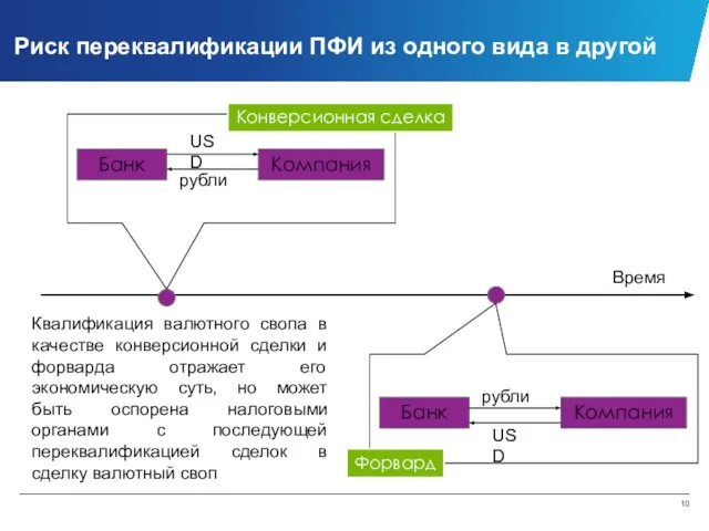 Риск переквалификации ПФИ из одного вида в другой Учебный центр Время