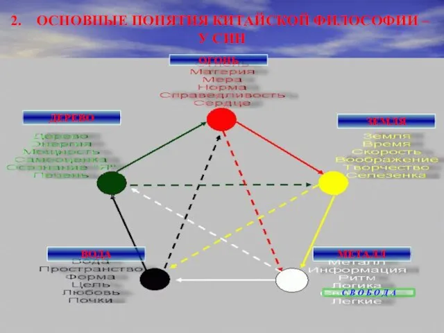 ОСНОВНЫЕ ПОНЯТИЯ КИТАЙСКОЙ ФИЛОСОФИИ – У СИН ОГОНЬ ДЕРЕВО ЗЕМЛЯ ВОДА